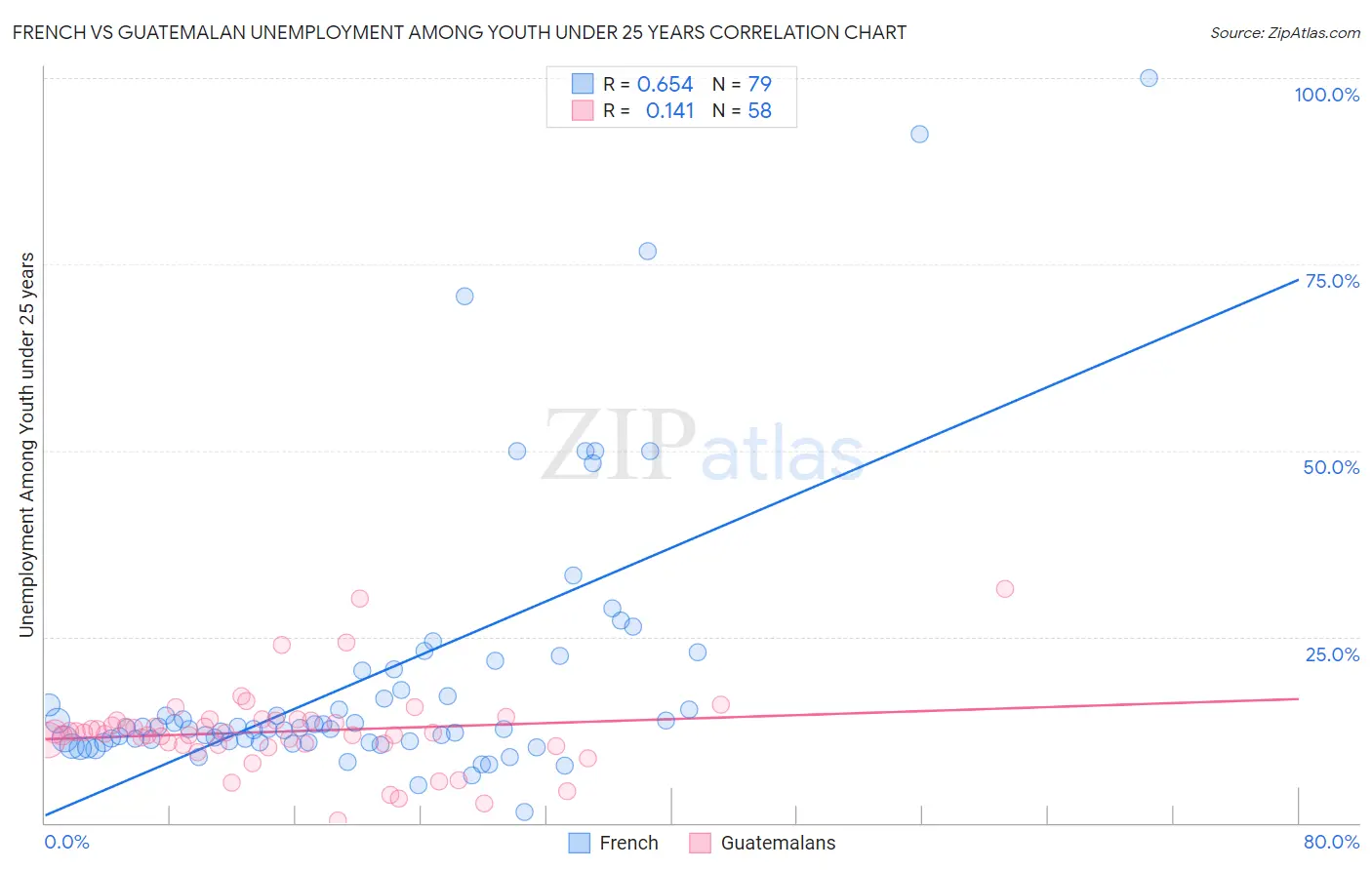 French vs Guatemalan Unemployment Among Youth under 25 years
