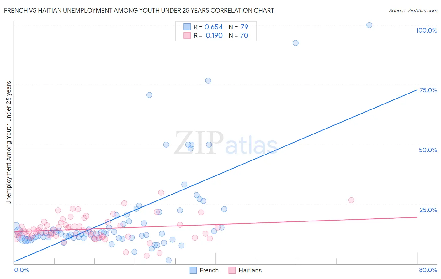 French vs Haitian Unemployment Among Youth under 25 years