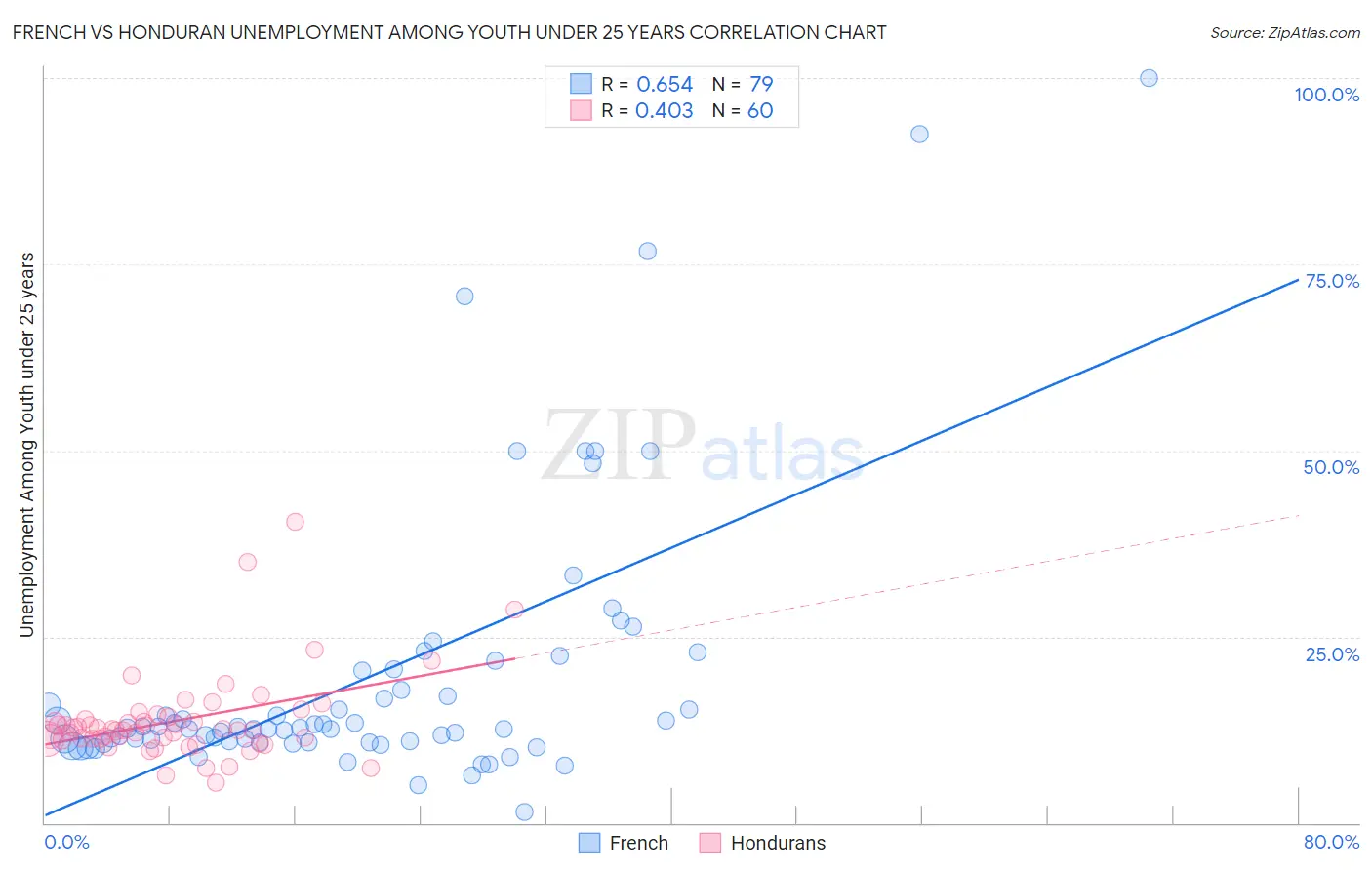 French vs Honduran Unemployment Among Youth under 25 years