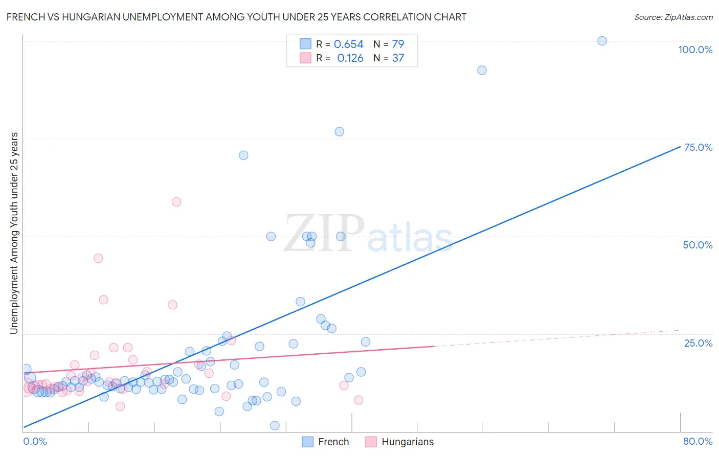 French vs Hungarian Unemployment Among Youth under 25 years