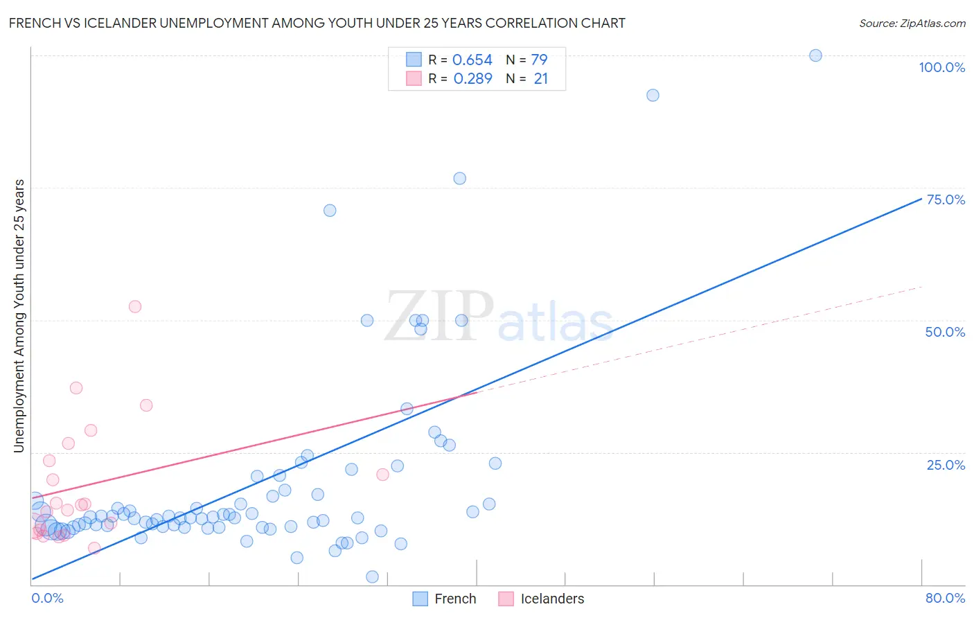 French vs Icelander Unemployment Among Youth under 25 years