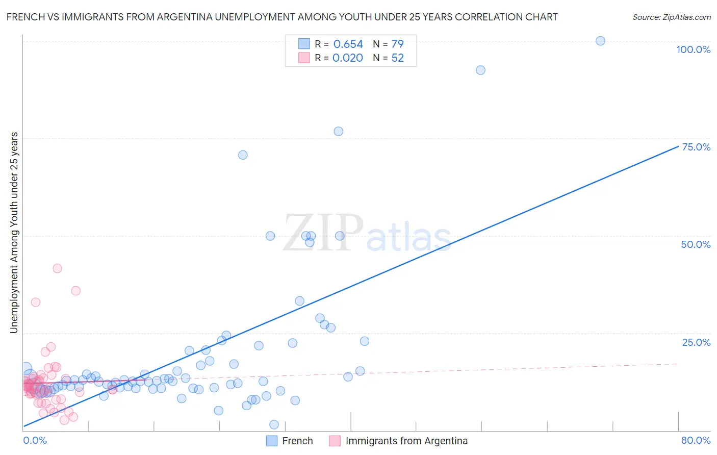 French vs Immigrants from Argentina Unemployment Among Youth under 25 years