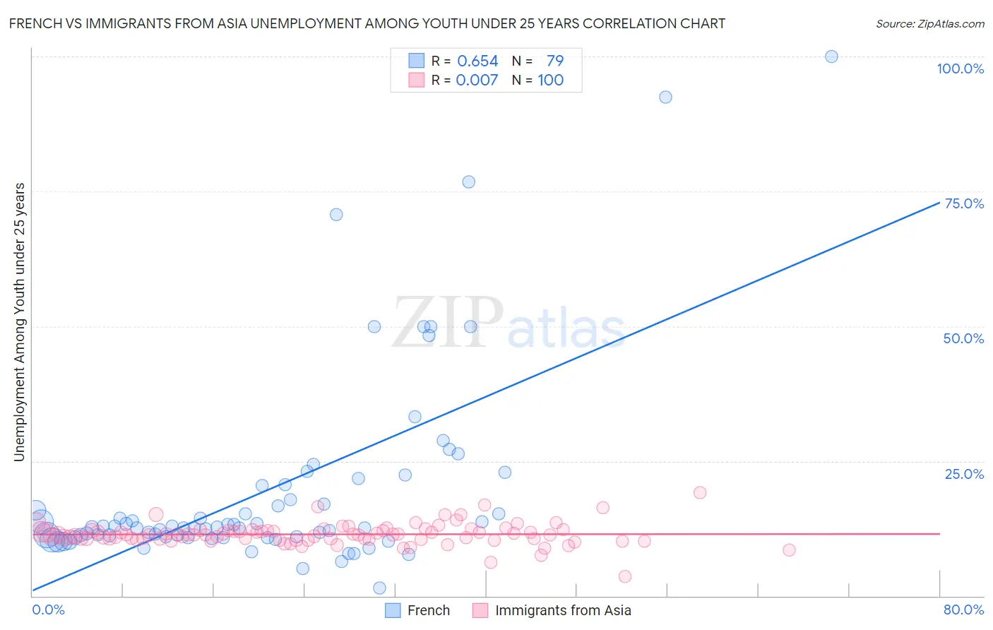 French vs Immigrants from Asia Unemployment Among Youth under 25 years
