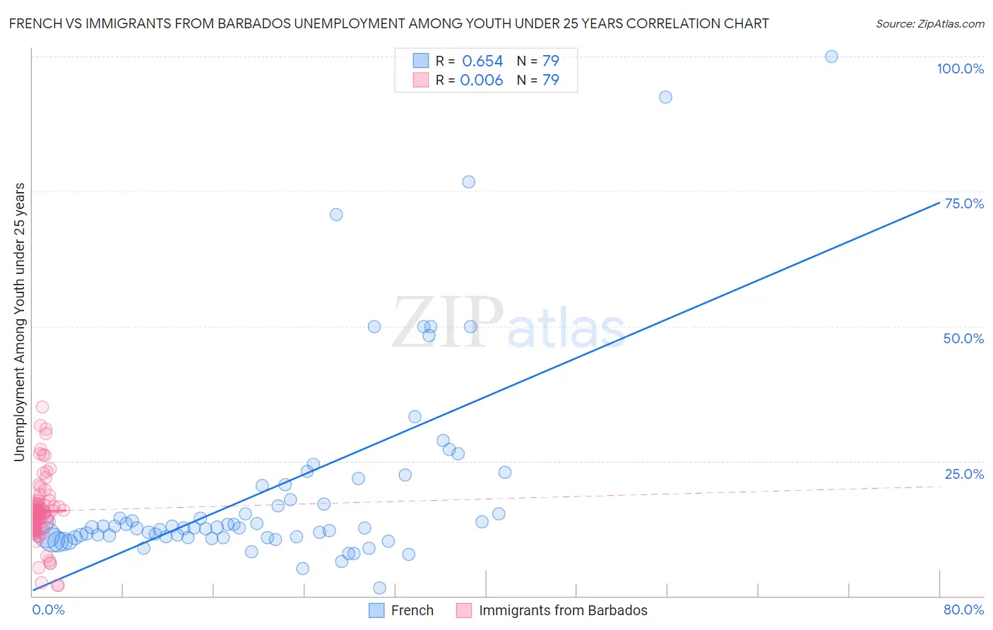 French vs Immigrants from Barbados Unemployment Among Youth under 25 years