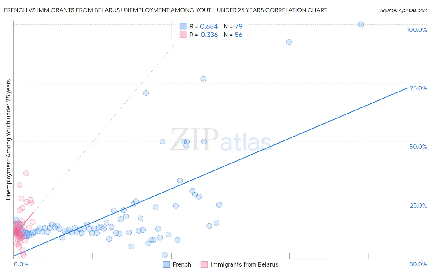 French vs Immigrants from Belarus Unemployment Among Youth under 25 years