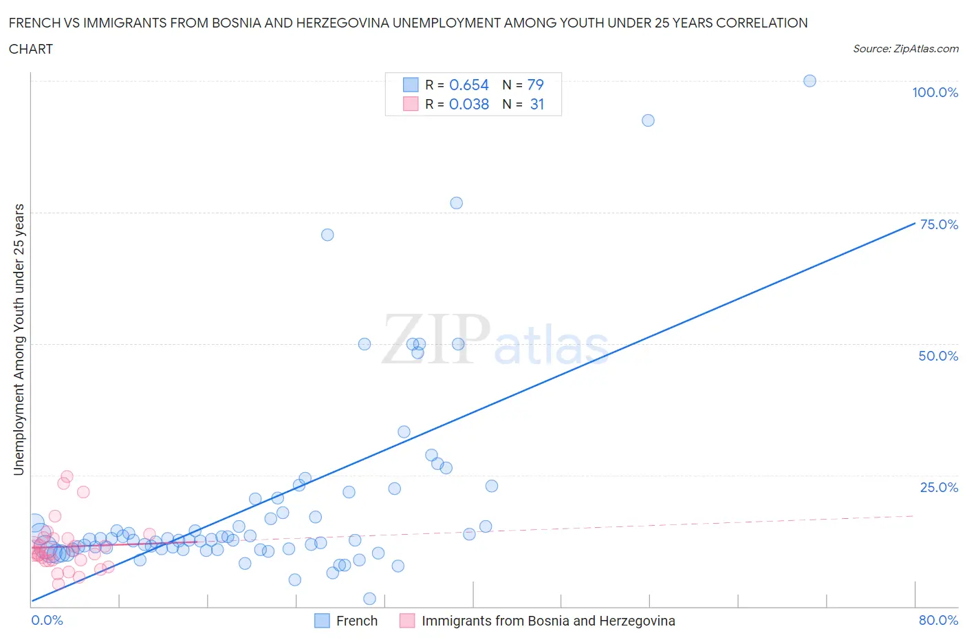 French vs Immigrants from Bosnia and Herzegovina Unemployment Among Youth under 25 years