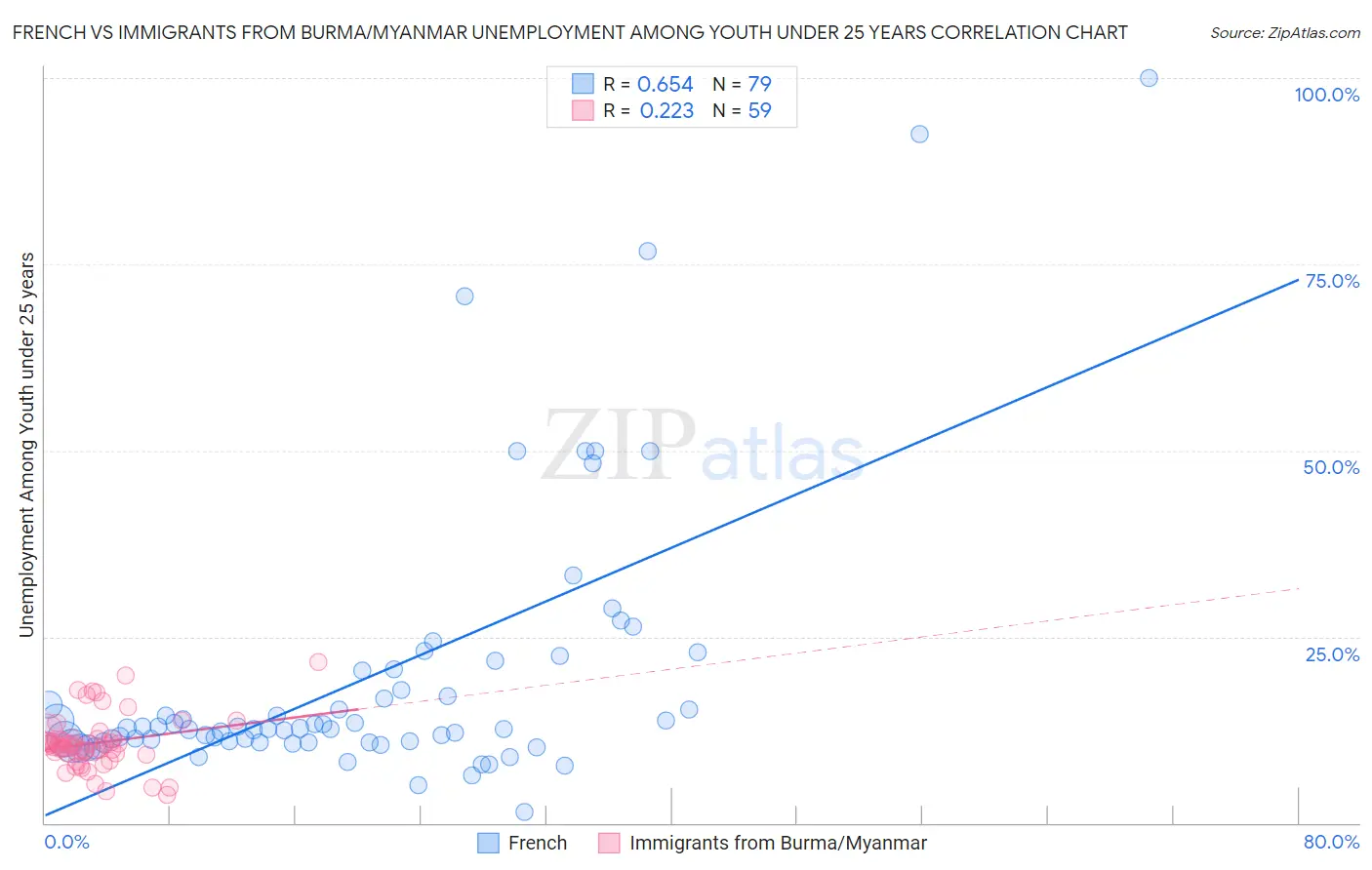 French vs Immigrants from Burma/Myanmar Unemployment Among Youth under 25 years