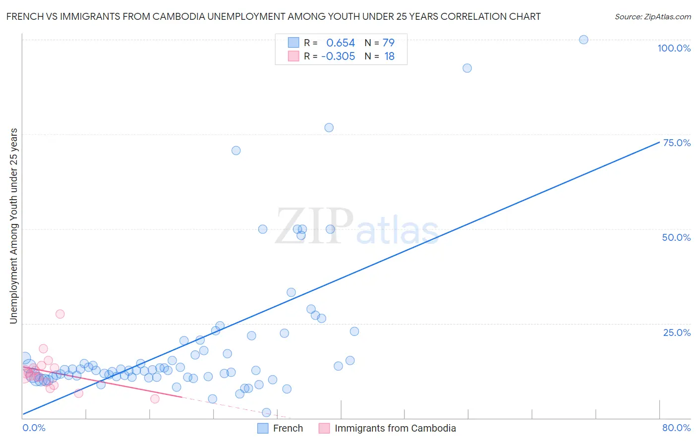 French vs Immigrants from Cambodia Unemployment Among Youth under 25 years
