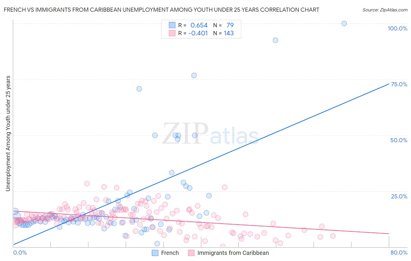 French vs Immigrants from Caribbean Unemployment Among Youth under 25 years