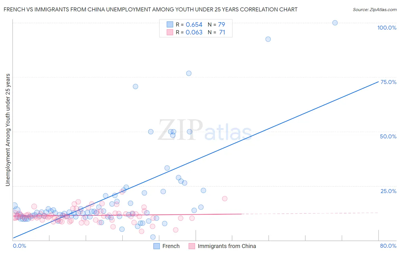 French vs Immigrants from China Unemployment Among Youth under 25 years