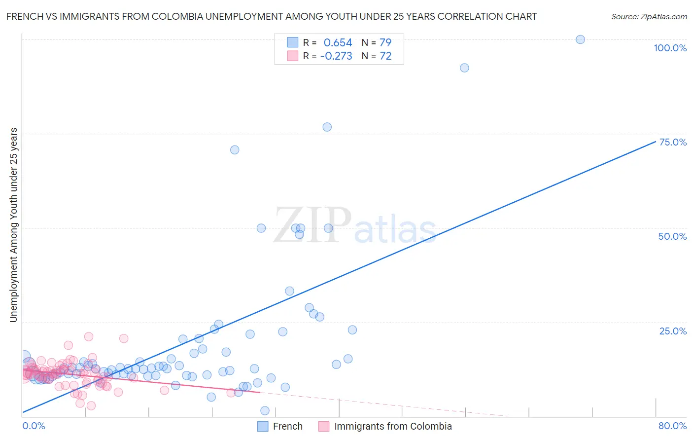 French vs Immigrants from Colombia Unemployment Among Youth under 25 years