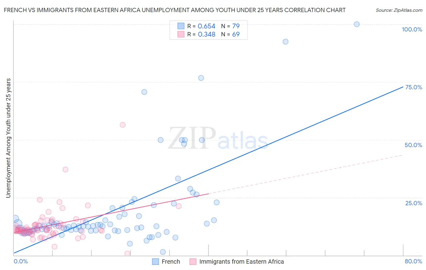 French vs Immigrants from Eastern Africa Unemployment Among Youth under 25 years
