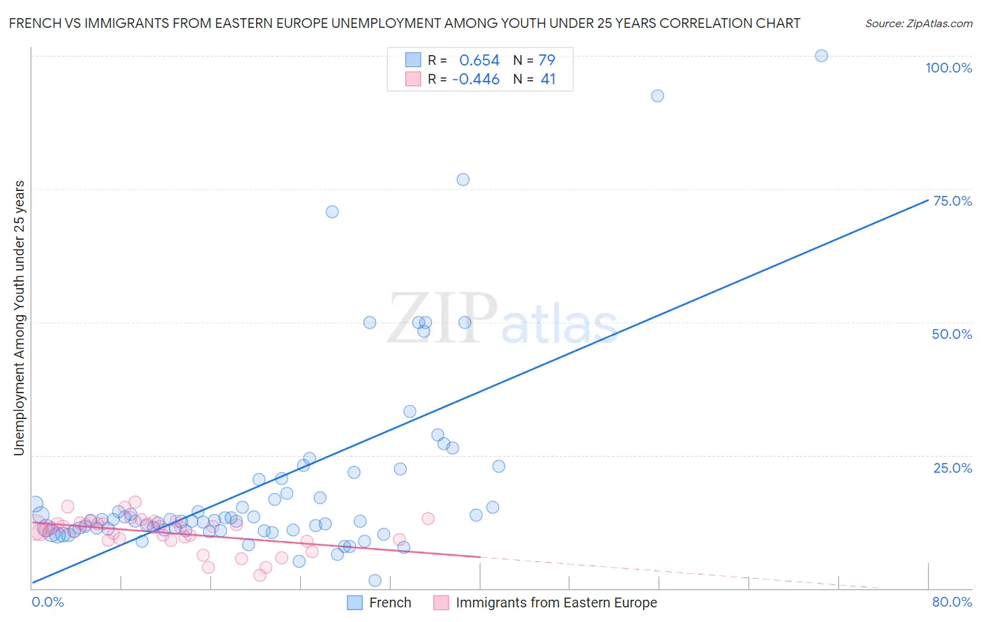 French vs Immigrants from Eastern Europe Unemployment Among Youth under 25 years