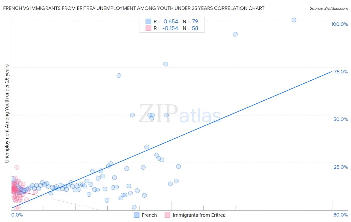 French vs Immigrants from Eritrea Unemployment Among Youth under 25 years