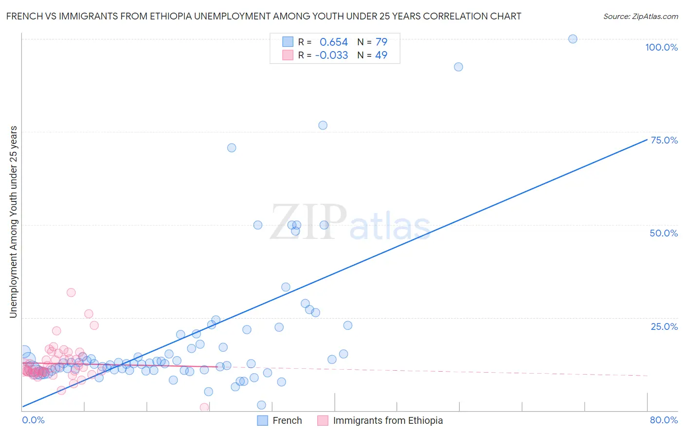 French vs Immigrants from Ethiopia Unemployment Among Youth under 25 years