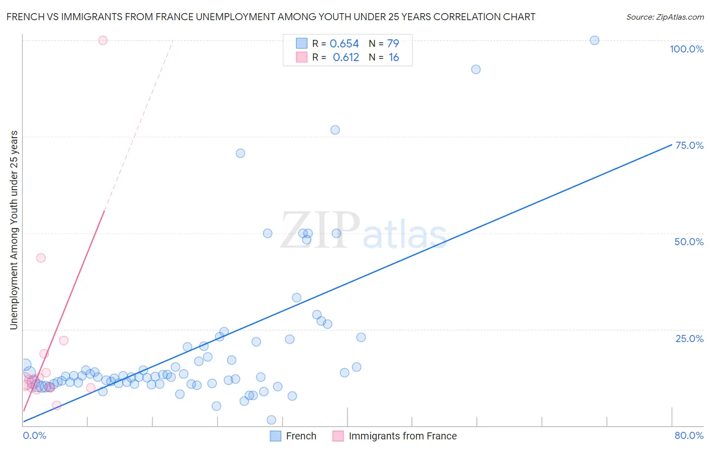 French vs Immigrants from France Unemployment Among Youth under 25 years