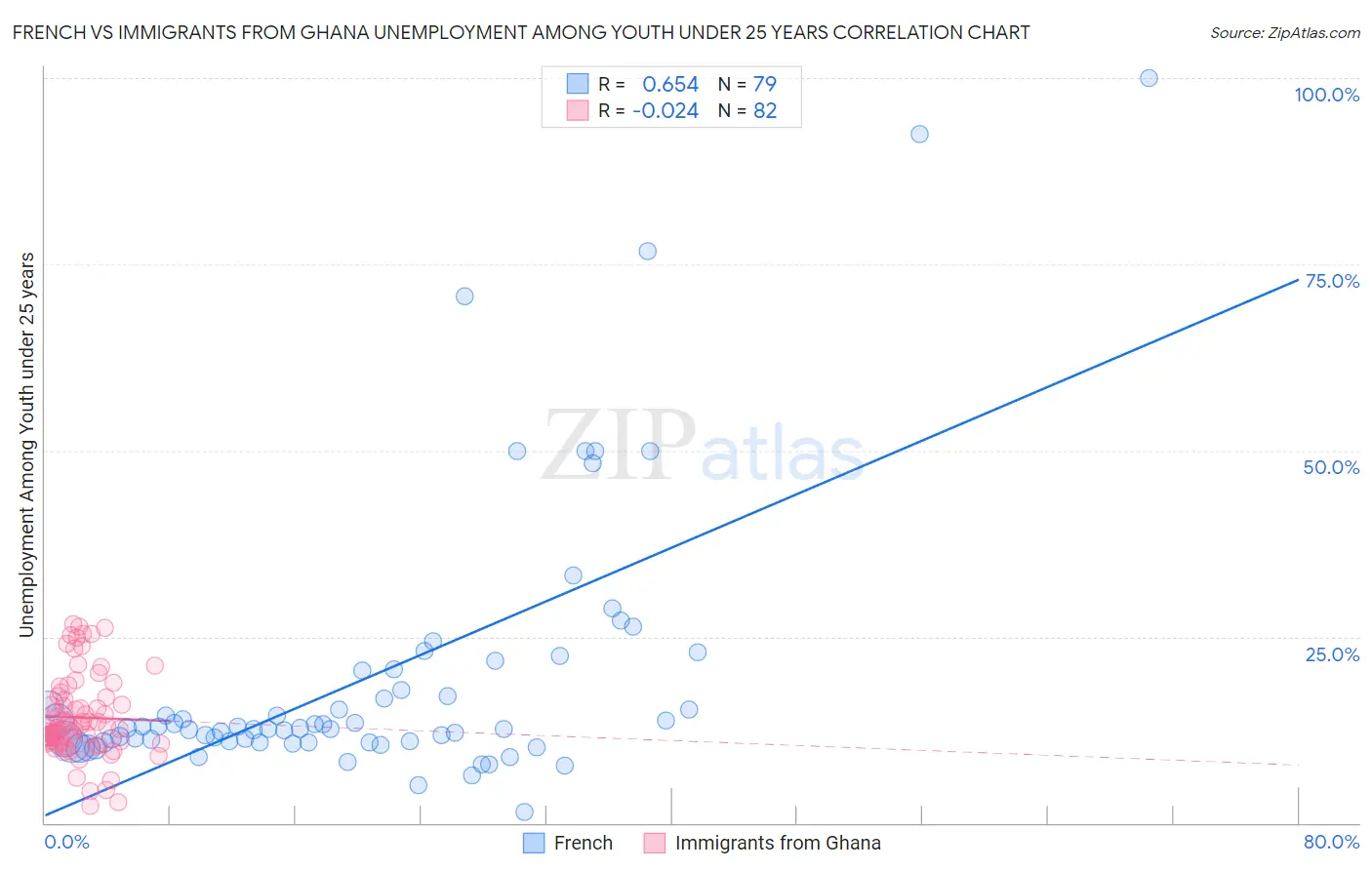 French vs Immigrants from Ghana Unemployment Among Youth under 25 years