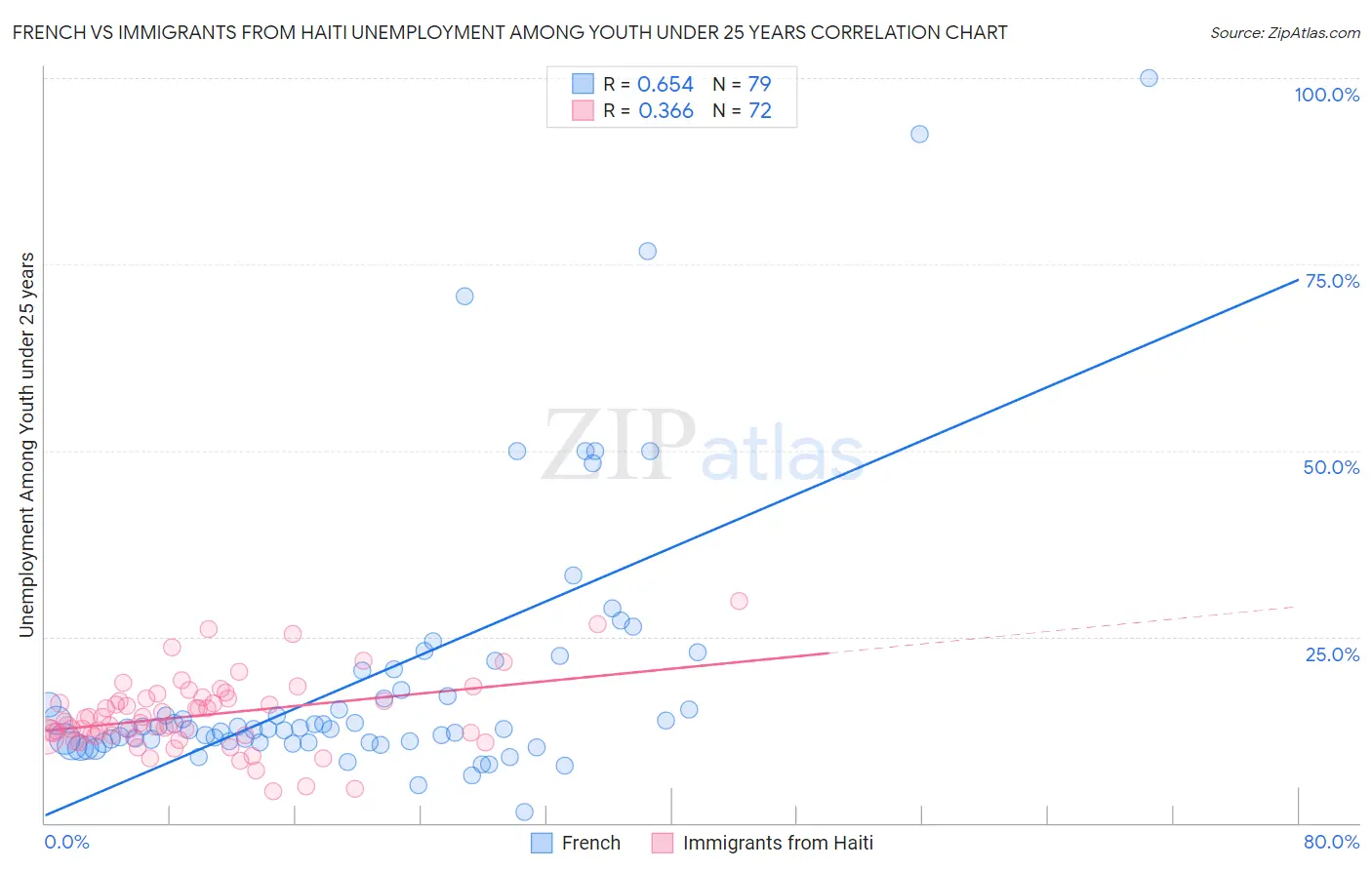 French vs Immigrants from Haiti Unemployment Among Youth under 25 years