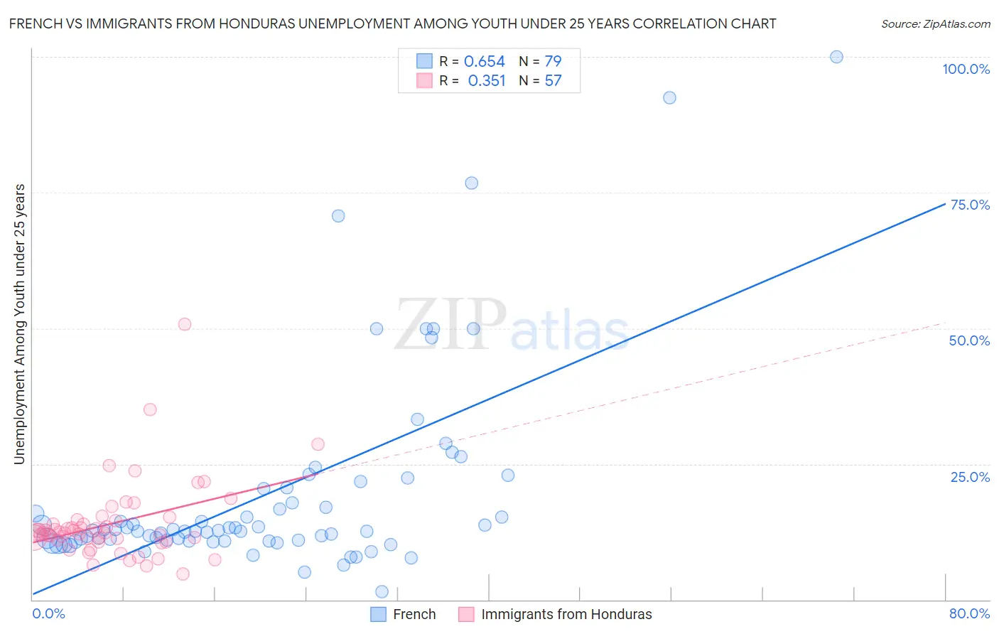 French vs Immigrants from Honduras Unemployment Among Youth under 25 years