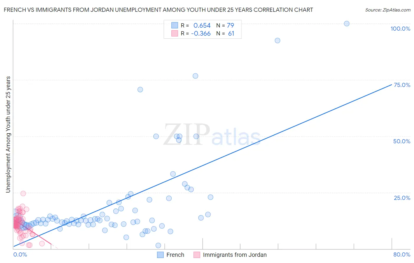 French vs Immigrants from Jordan Unemployment Among Youth under 25 years