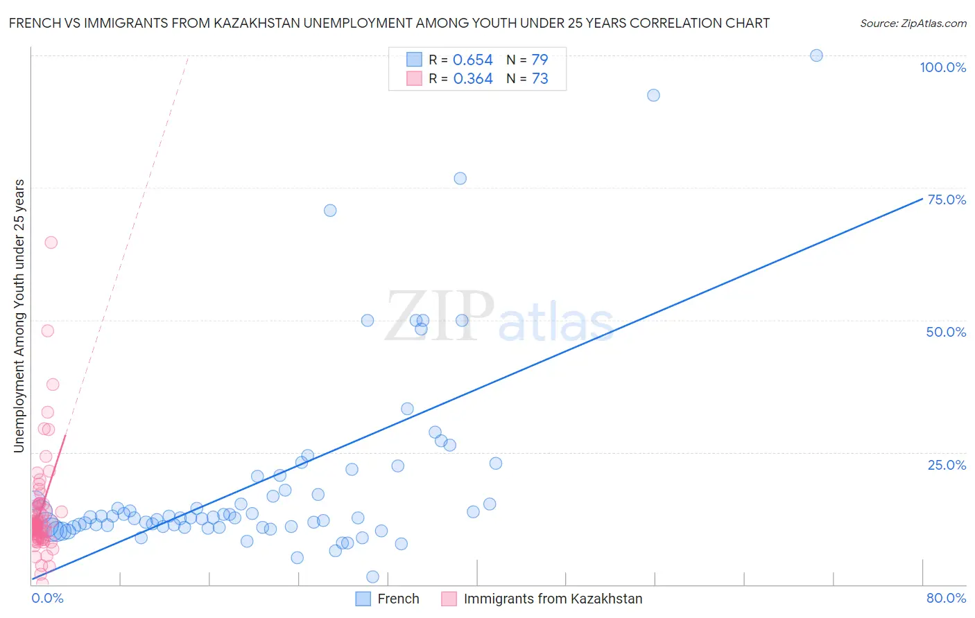 French vs Immigrants from Kazakhstan Unemployment Among Youth under 25 years