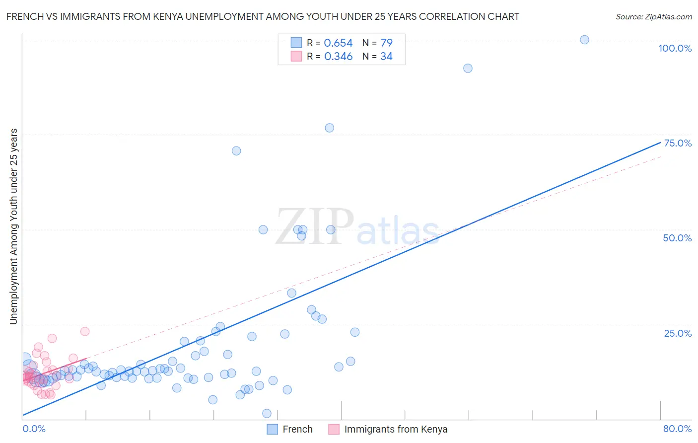 French vs Immigrants from Kenya Unemployment Among Youth under 25 years