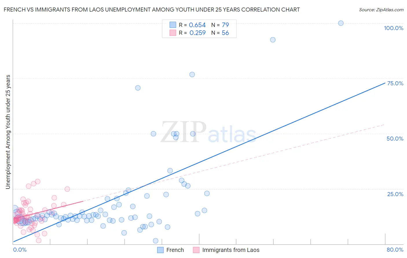 French vs Immigrants from Laos Unemployment Among Youth under 25 years