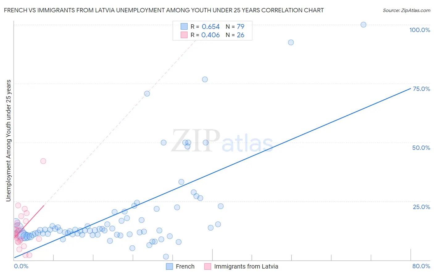 French vs Immigrants from Latvia Unemployment Among Youth under 25 years