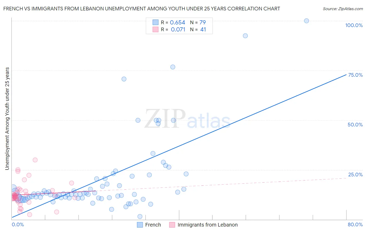 French vs Immigrants from Lebanon Unemployment Among Youth under 25 years