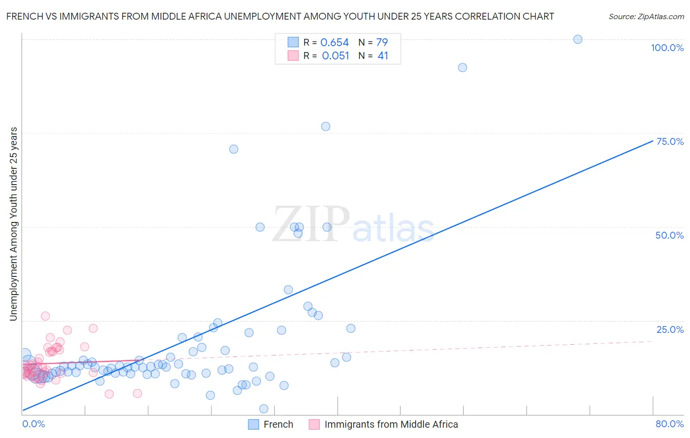 French vs Immigrants from Middle Africa Unemployment Among Youth under 25 years