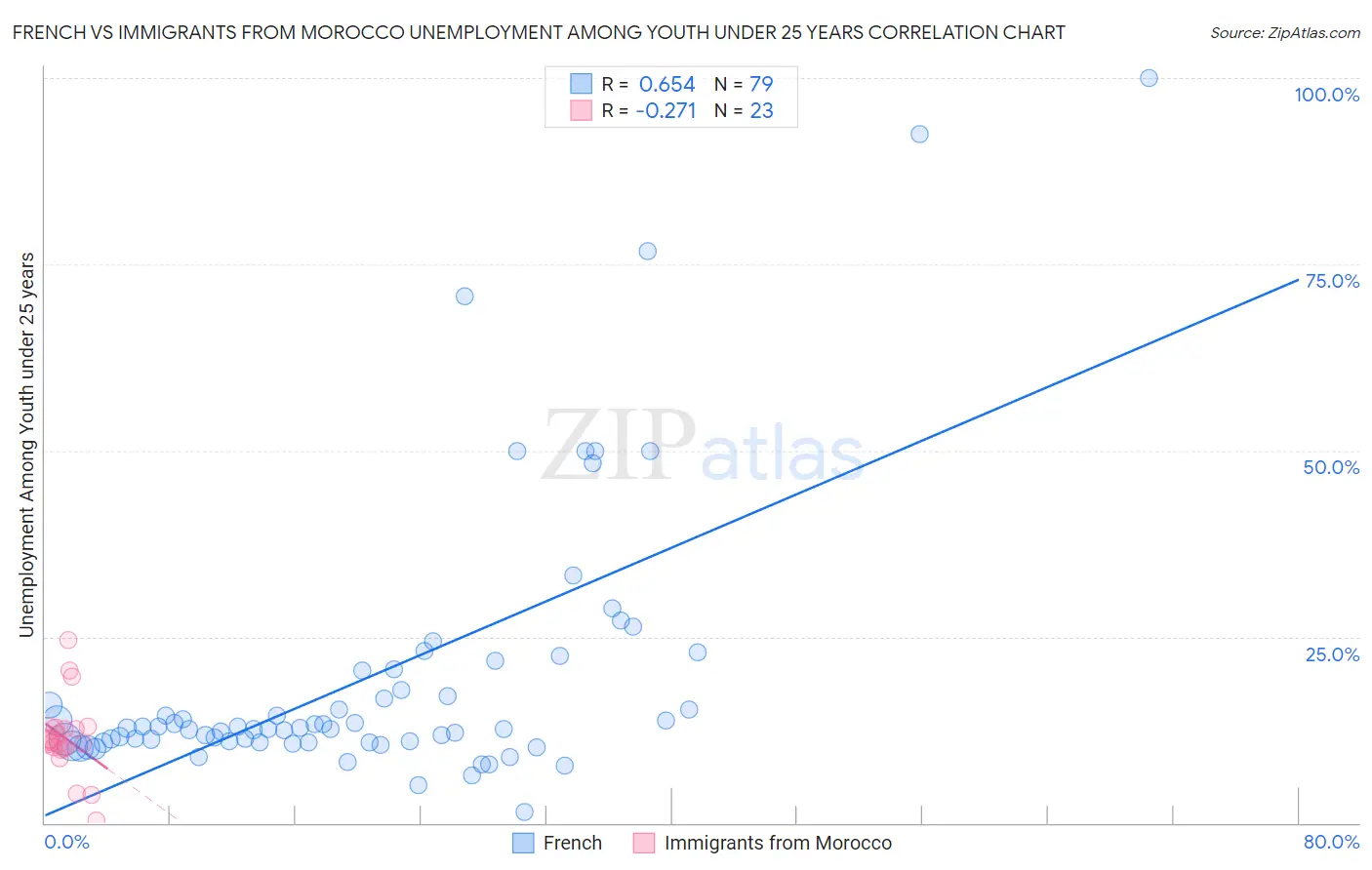 French vs Immigrants from Morocco Unemployment Among Youth under 25 years