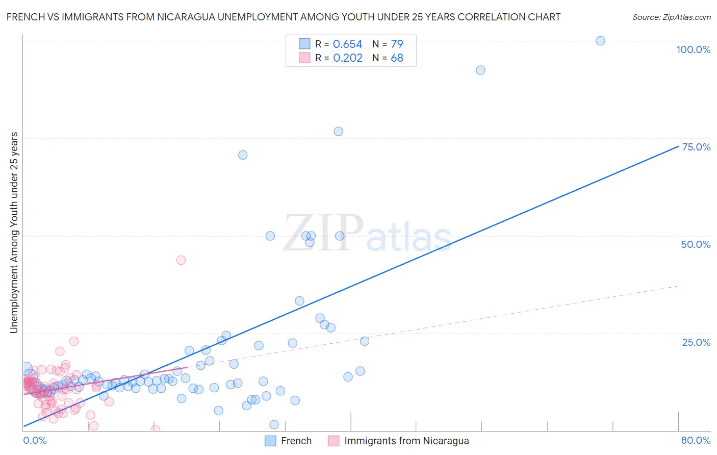 French vs Immigrants from Nicaragua Unemployment Among Youth under 25 years