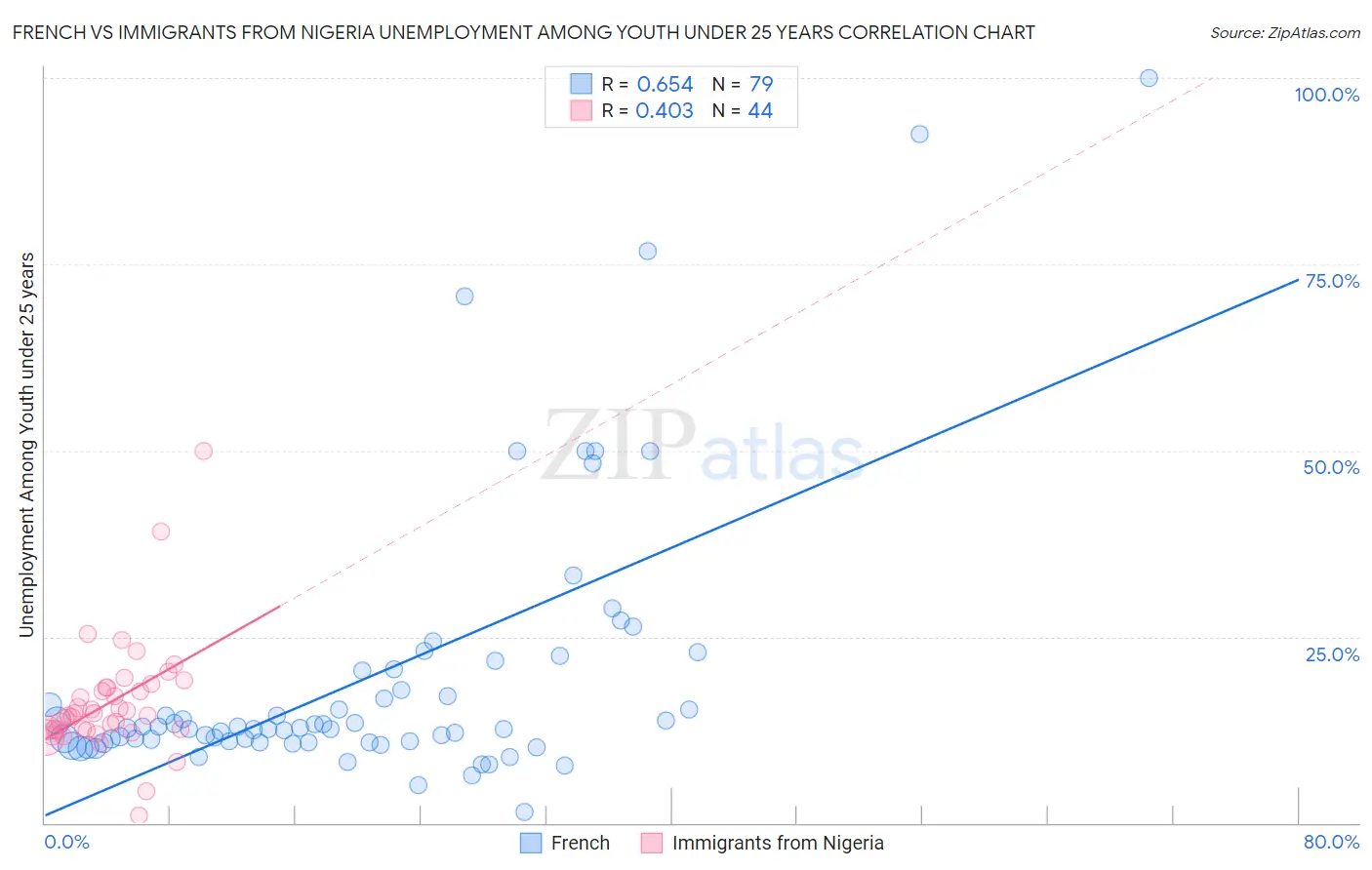 French vs Immigrants from Nigeria Unemployment Among Youth under 25 years