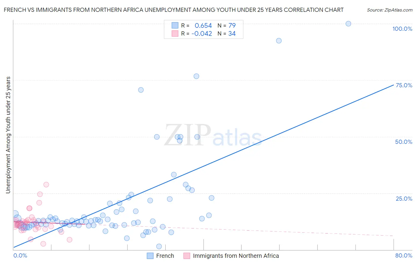 French vs Immigrants from Northern Africa Unemployment Among Youth under 25 years
