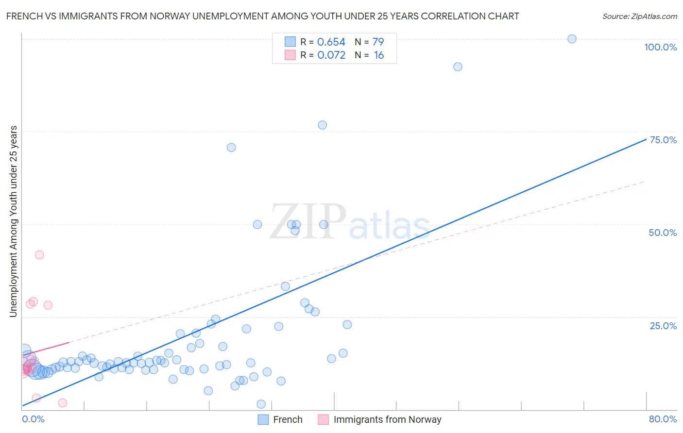 French vs Immigrants from Norway Unemployment Among Youth under 25 years