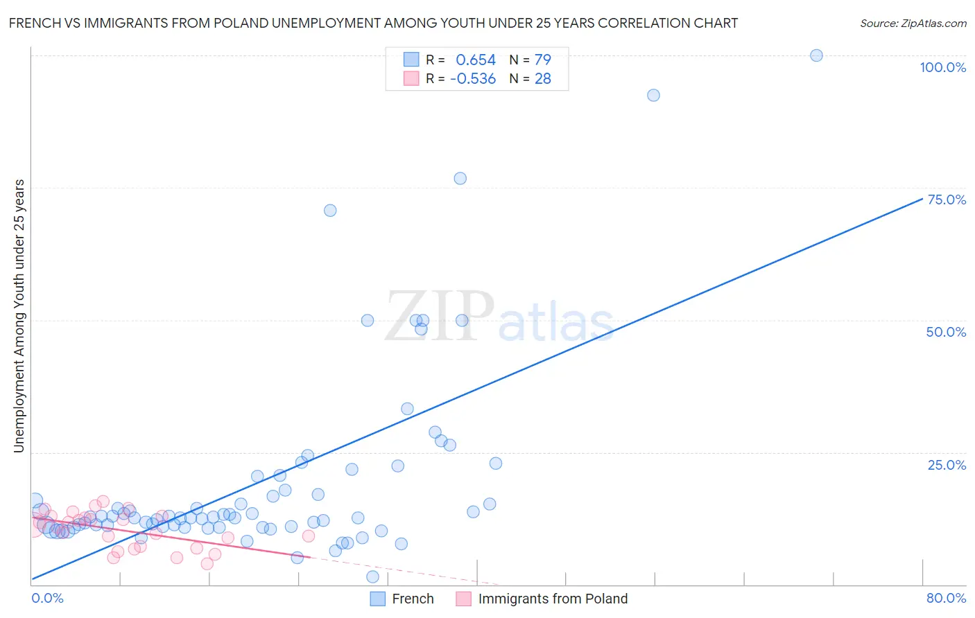 French vs Immigrants from Poland Unemployment Among Youth under 25 years