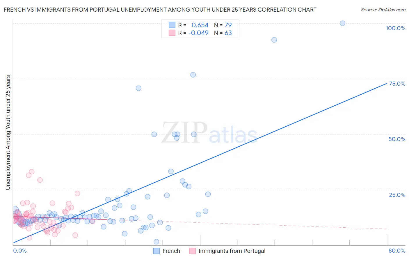 French vs Immigrants from Portugal Unemployment Among Youth under 25 years