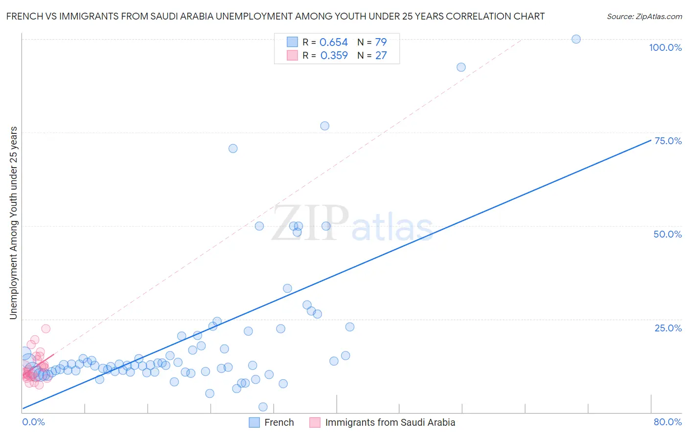 French vs Immigrants from Saudi Arabia Unemployment Among Youth under 25 years
