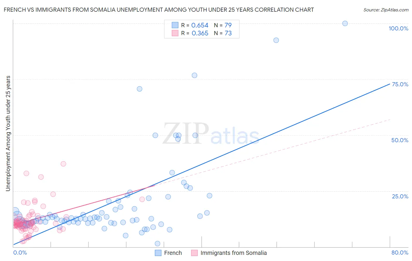 French vs Immigrants from Somalia Unemployment Among Youth under 25 years