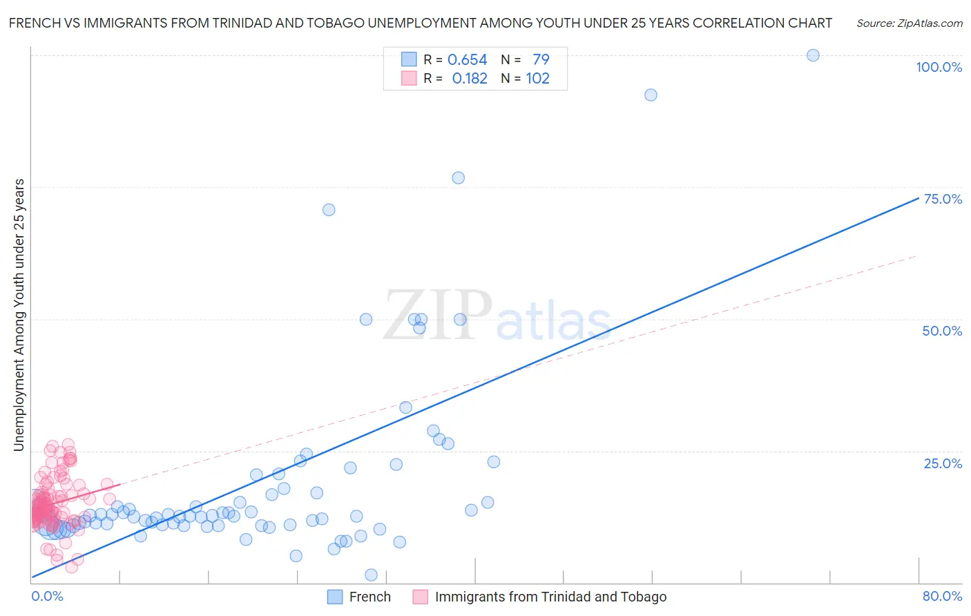 French vs Immigrants from Trinidad and Tobago Unemployment Among Youth under 25 years