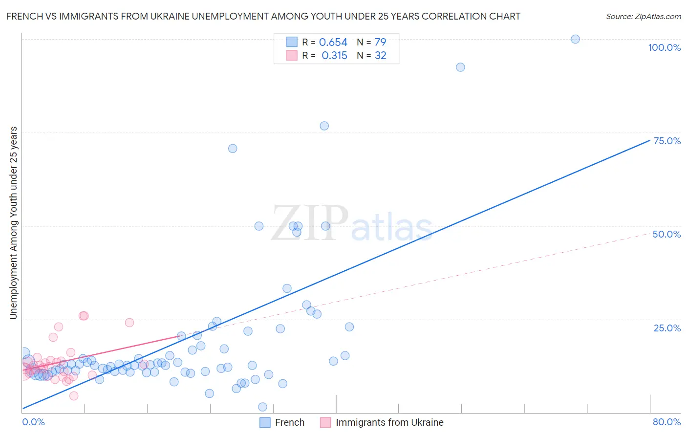 French vs Immigrants from Ukraine Unemployment Among Youth under 25 years