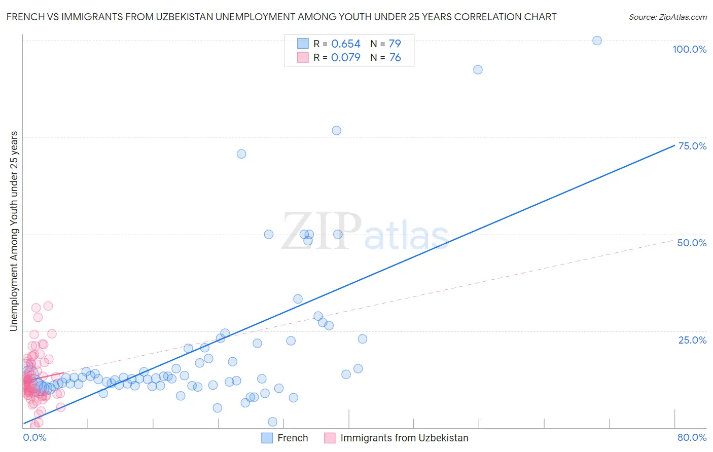 French vs Immigrants from Uzbekistan Unemployment Among Youth under 25 years