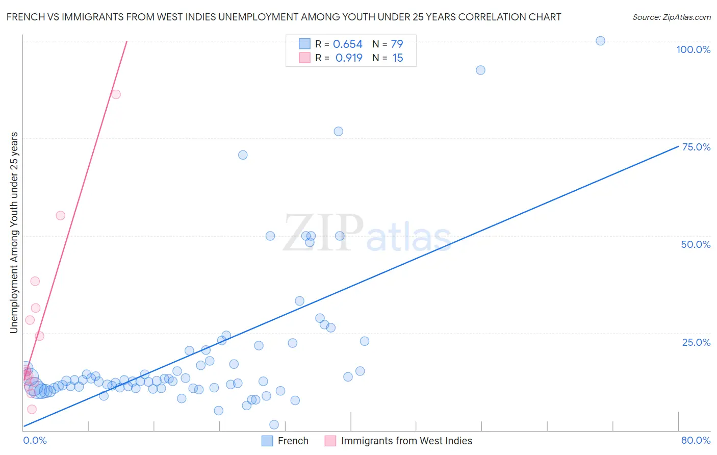 French vs Immigrants from West Indies Unemployment Among Youth under 25 years