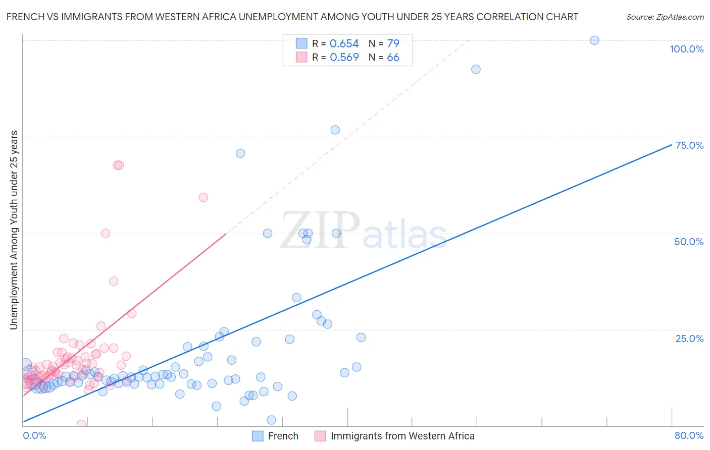 French vs Immigrants from Western Africa Unemployment Among Youth under 25 years