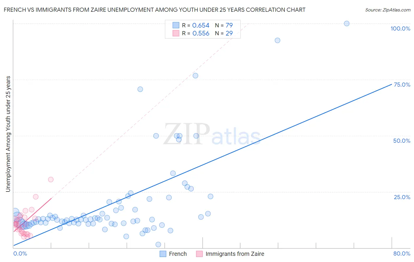 French vs Immigrants from Zaire Unemployment Among Youth under 25 years