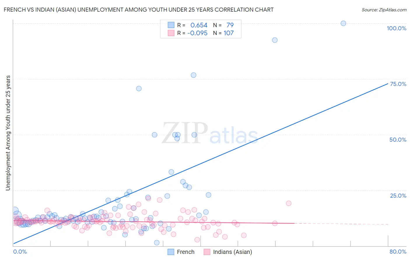 French vs Indian (Asian) Unemployment Among Youth under 25 years