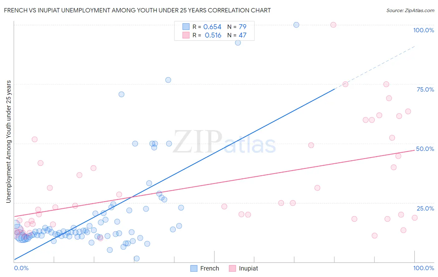 French vs Inupiat Unemployment Among Youth under 25 years