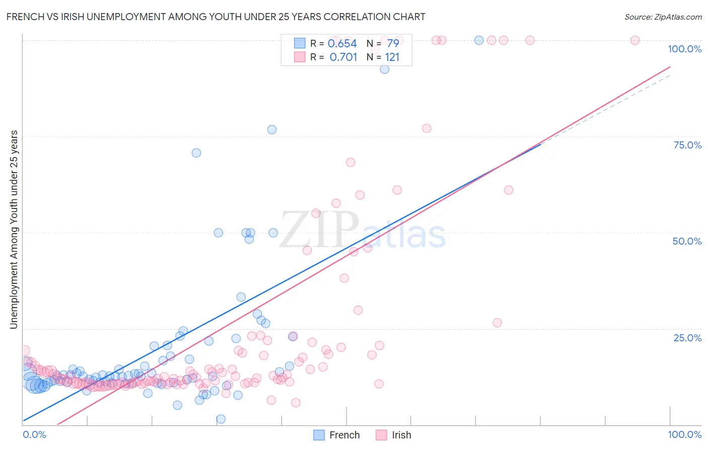 French vs Irish Unemployment Among Youth under 25 years