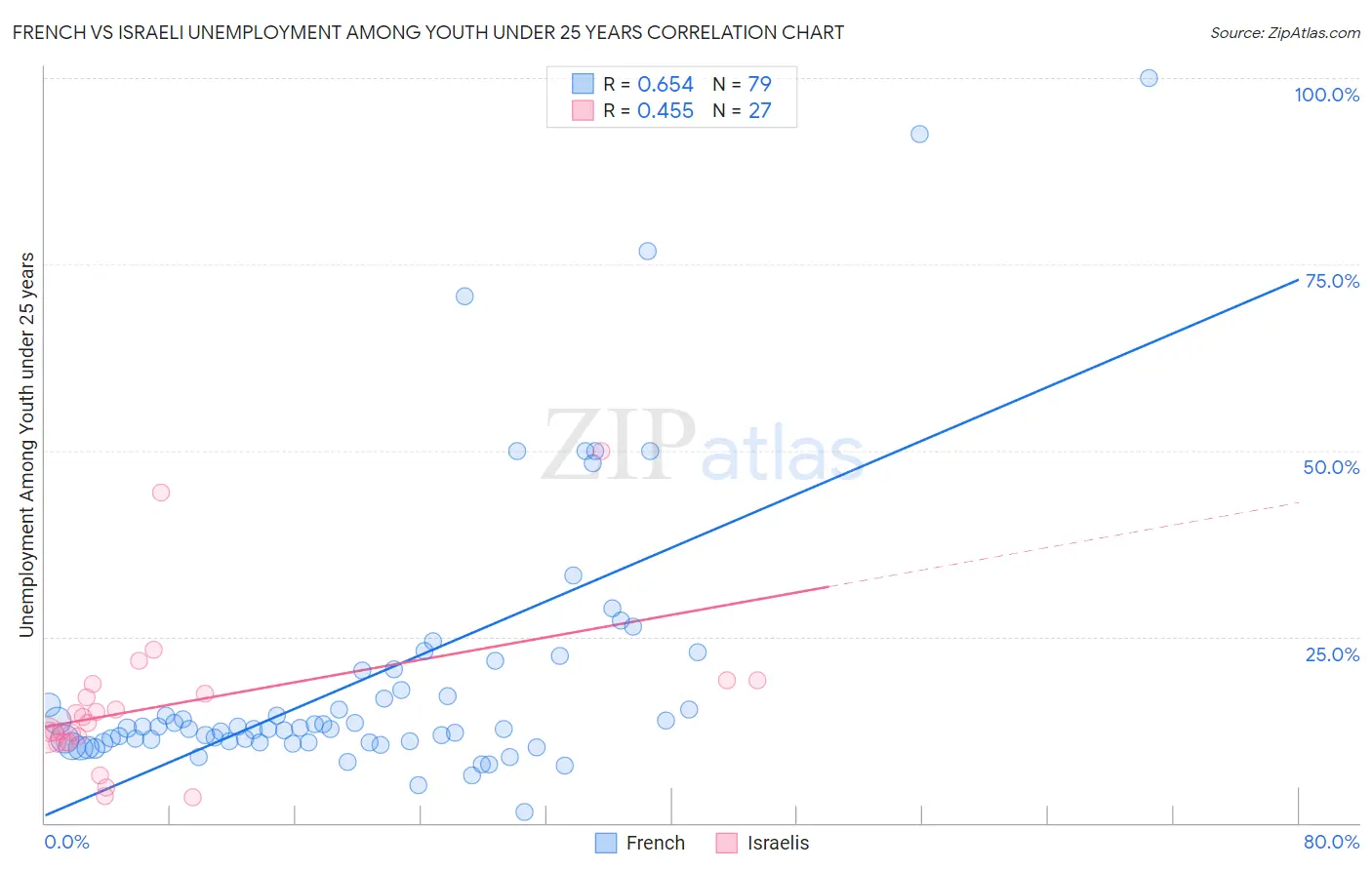 French vs Israeli Unemployment Among Youth under 25 years