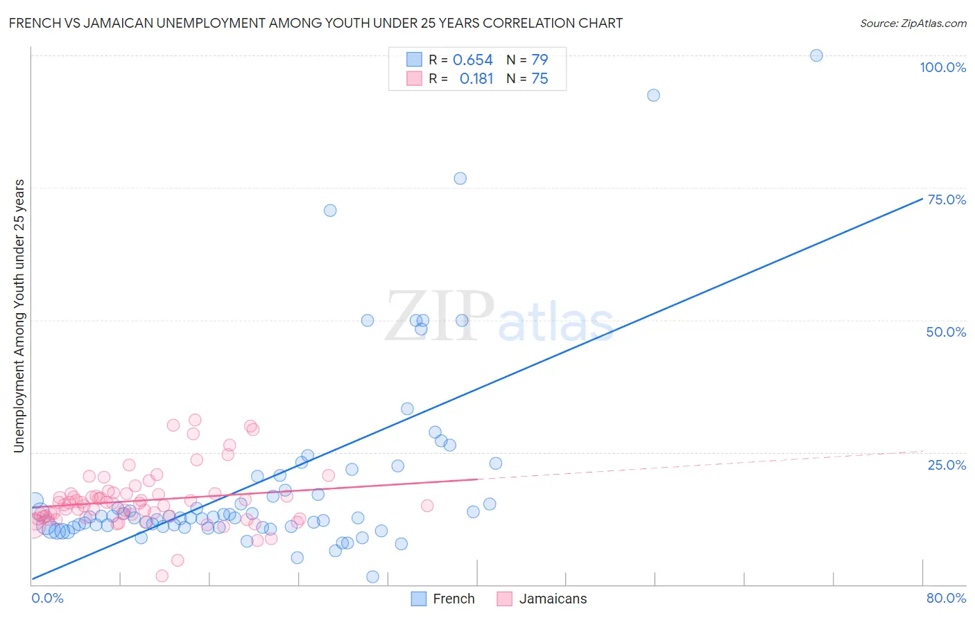 French vs Jamaican Unemployment Among Youth under 25 years